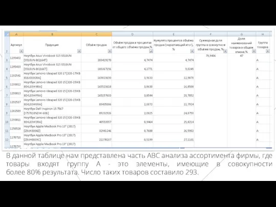 В данной таблице нам представлена часть ABC анализа ассортимента фирмы, где товары