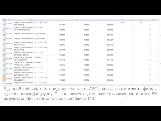 В данной таблице нам представлена часть ABC анализа ассортимента фирмы, где товары