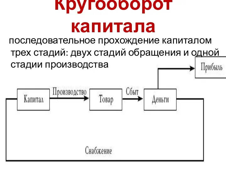 Кругооборот капитала последовательное прохождение капиталом трех стадий: двух стадий обращения и одной стадии производства