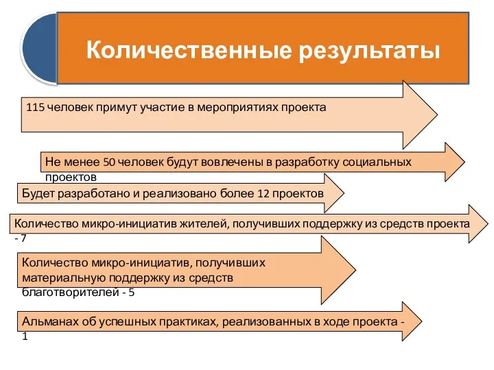 115 человек примут участие в мероприятиях проекта Не менее 50 человек будут