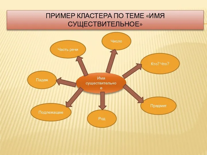 ПРИМЕР КЛАСТЕРА ПО ТЕМЕ «ИМЯ СУЩЕСТВИТЕЛЬНОЕ» Имя существительное Часть речи Падеж Подлежащее