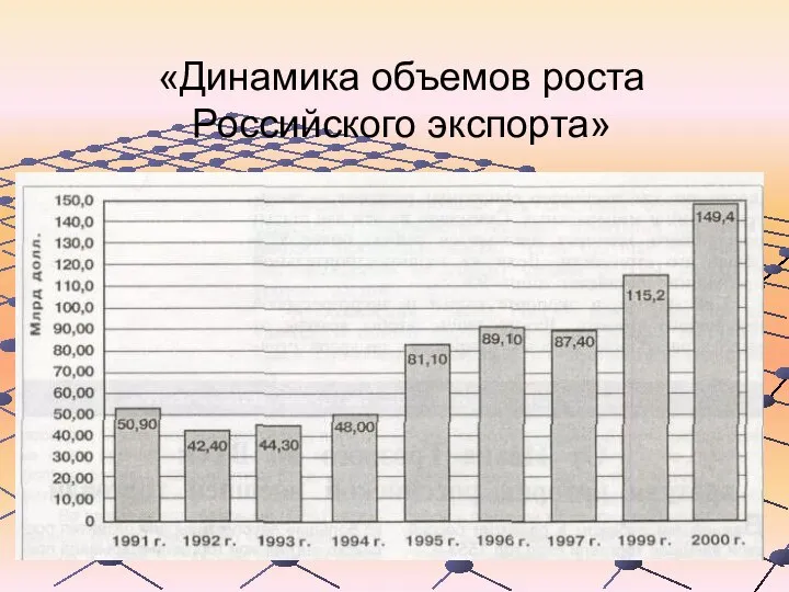 «Динамика объемов роста Российского экспорта»