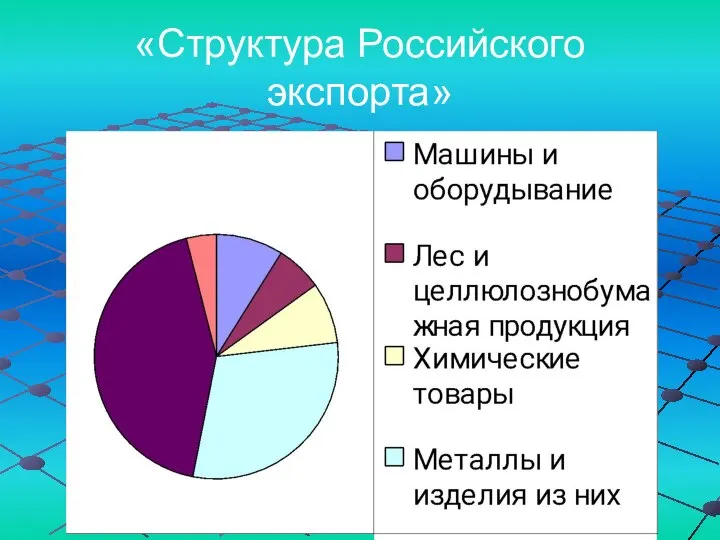 «Структура Российского экспорта»