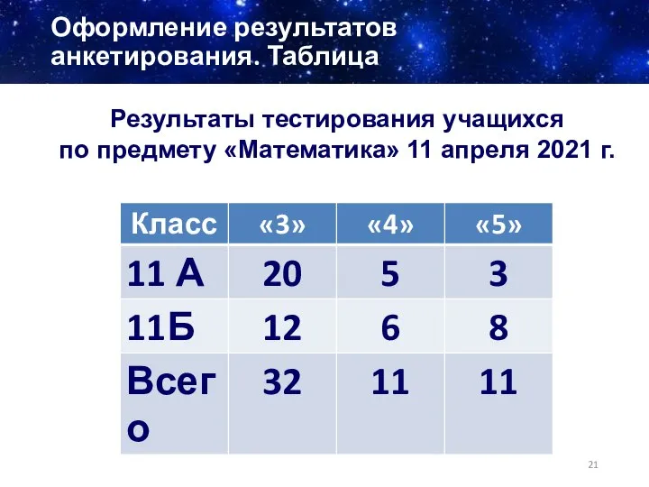 Оформление результатов анкетирования. Таблица Результаты тестирования учащихся по предмету «Математика» 11 апреля 2021 г.