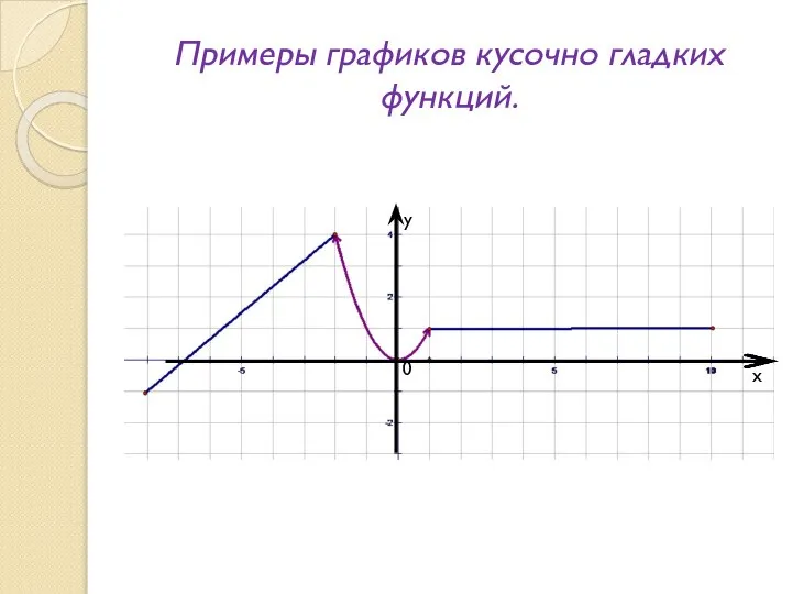Примеры графиков кусочно гладких функций. у х 0