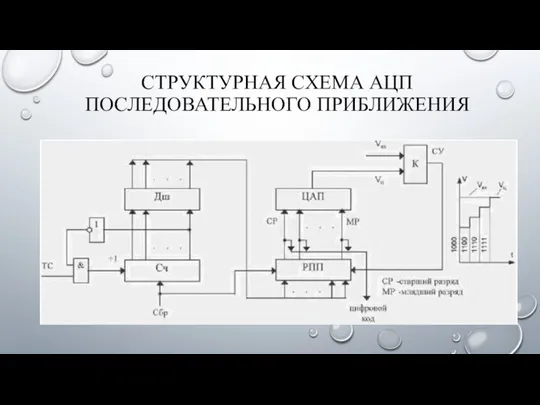 СТРУКТУРНАЯ СХЕМА АЦП ПОСЛЕДОВАТЕЛЬНОГО ПРИБЛИЖЕНИЯ