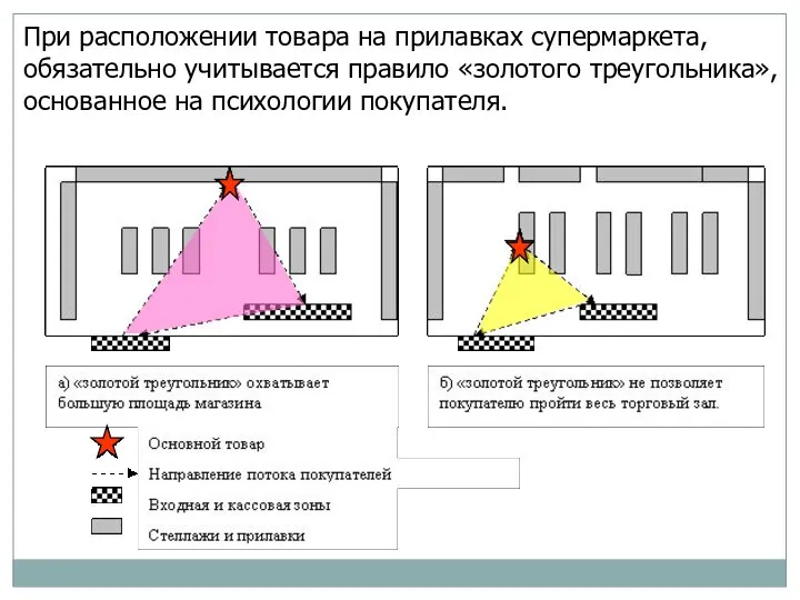 При расположении товара на прилавках супермаркета, обязательно учитывается правило «золотого треугольника», основанное на психологии покупателя.