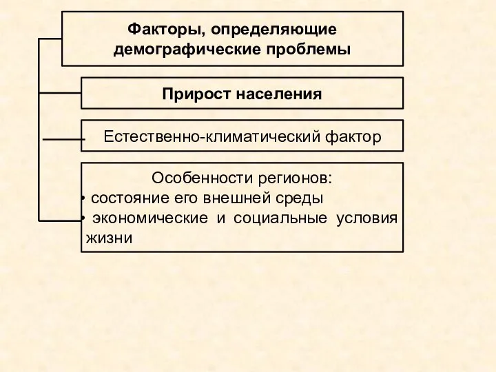 Факторы, определяющие демографические проблемы Прирост населения Естественно-климатический фактор Особенности регионов: состояние его