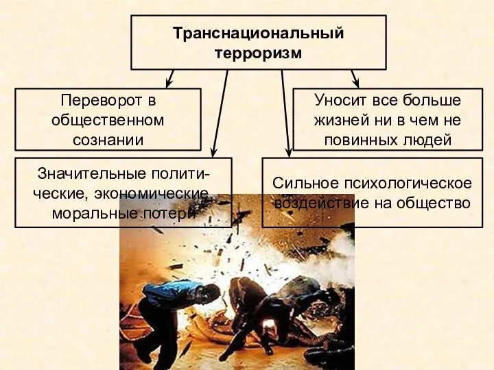 Транснациональный терроризм Переворот в общественном сознании Значительные полити-ческие, экономические, моральные потери Сильное