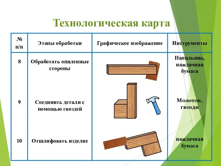 Технологическая карта 8 Обработать опиленные стороны Напильник, наждачная бумага 9 Соединить детали