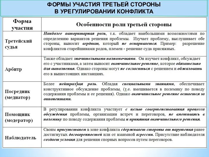 ФОРМЫ УЧАСТИЯ ТРЕТЬЕЙ СТОРОНЫ В УРЕГУЛИРОВАНИИ КОНФЛИКТА