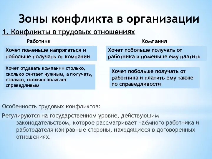 Зоны конфликта в организации 1. Конфликты в трудовых отношениях Особенность трудовых конфликтов: