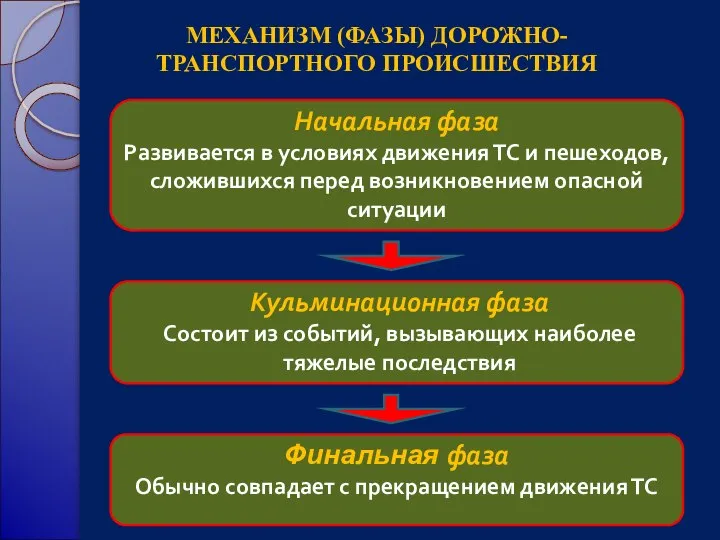 МЕХАНИЗМ (ФАЗЫ) ДОРОЖНО-ТРАНСПОРТНОГО ПРОИСШЕСТВИЯ Начальная фаза Развивается в условиях движения ТС и