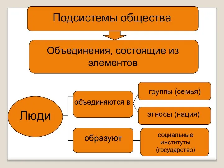 Подсистемы общества Объединения, состоящие из элементов Люди объединяются в группы (семья) этносы