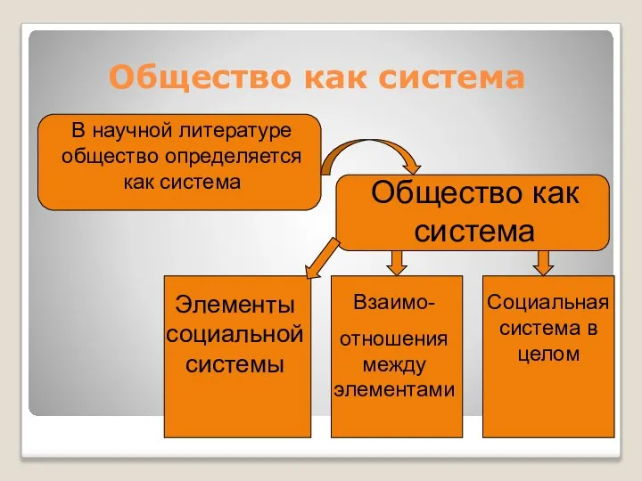 Общество как система В научной литературе общество определяется как система Общество как