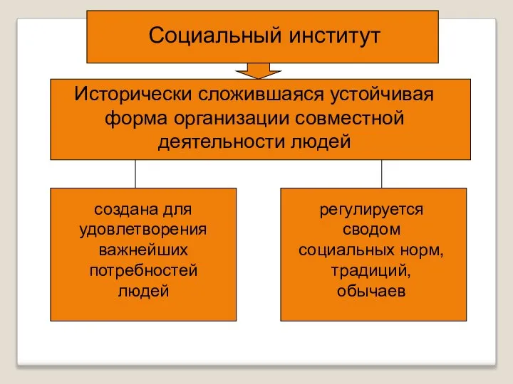 Социальный институт Исторически сложившаяся устойчивая форма организации совместной деятельности людей создана для