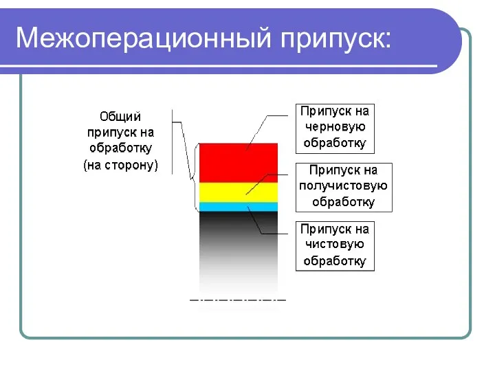 Межоперационный припуск: