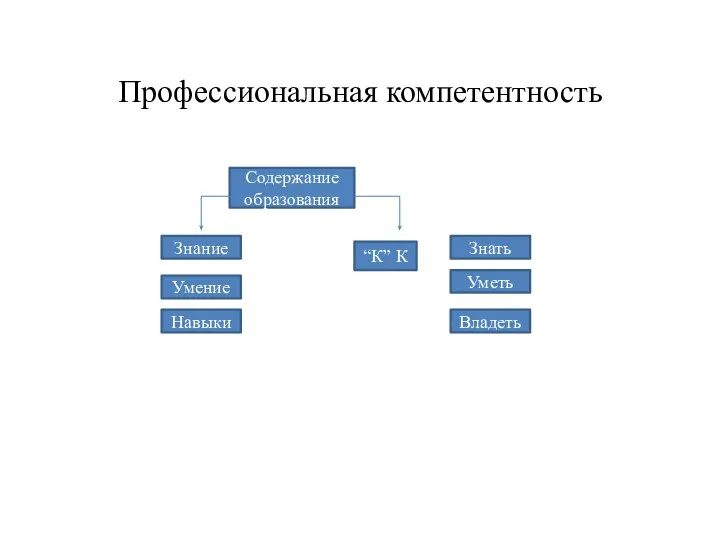 Профессиональная компетентность Содержание образования Знание Умение Навыки Знать Уметь Владеть “К” К