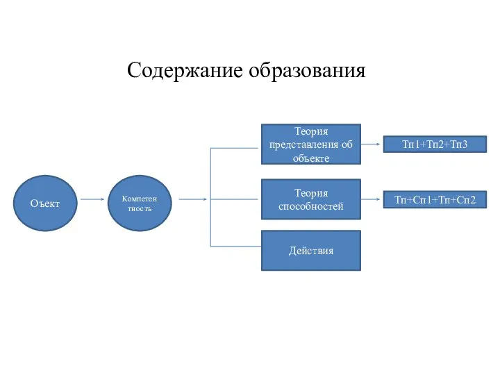 Содержание образования Оъект Теория представления об объекте Теория способностей Действия Компетентность Тп1+Тп2+Тп3 Тп+Сп1+Тп+Сп2