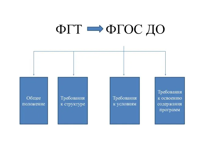 ФГТ ФГОС ДО . Общее положение Требования к структуре Требования к условиям