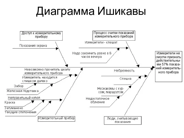 Диаграмма Ишикавы