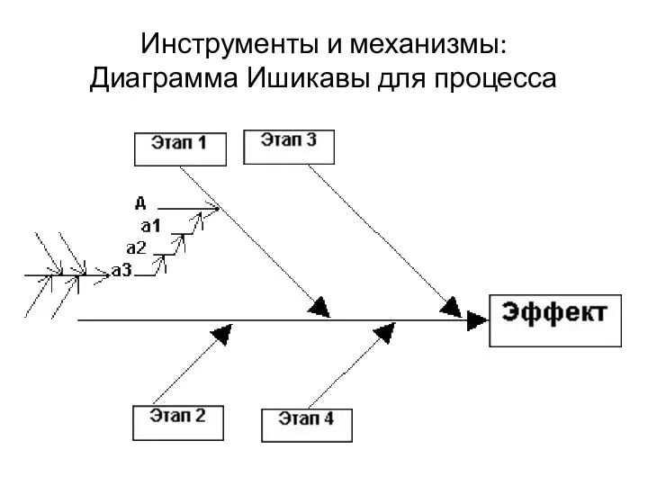 Инструменты и механизмы: Диаграмма Ишикавы для процесса