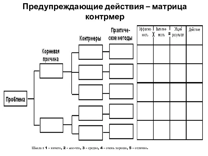 Предупреждающие действия – матрица контрмер Шкала : 1 - ничего, 2 -