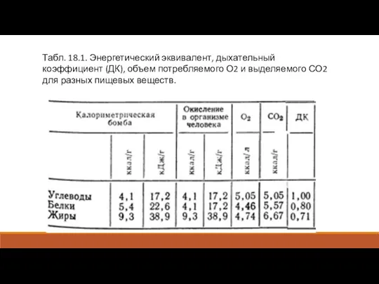 Табл. 18.1. Энергетический эквивалент, дыхательный коэффициент (ДК), объем потребляемого О2 и выделяемого