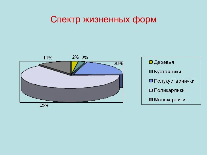 Спектр жизненных форм