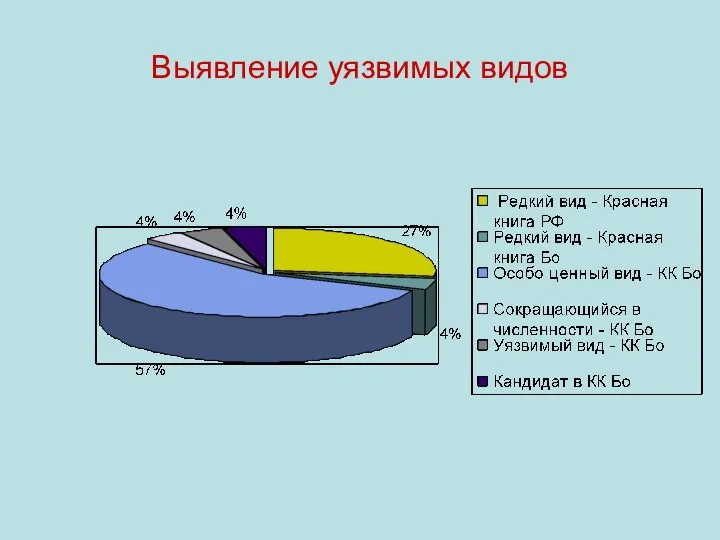 Выявление уязвимых видов