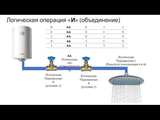 Логическая операция «И» (объединение) Логическая Переменная А (условие 1) Логическая Переменная C