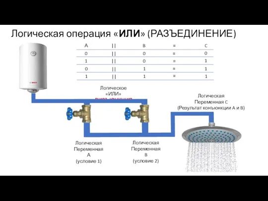 Логическая операция «ИЛИ» (РАЗЪЕДИНЕНИЕ) Логическая Переменная А (условие 1) Логическая Переменная C