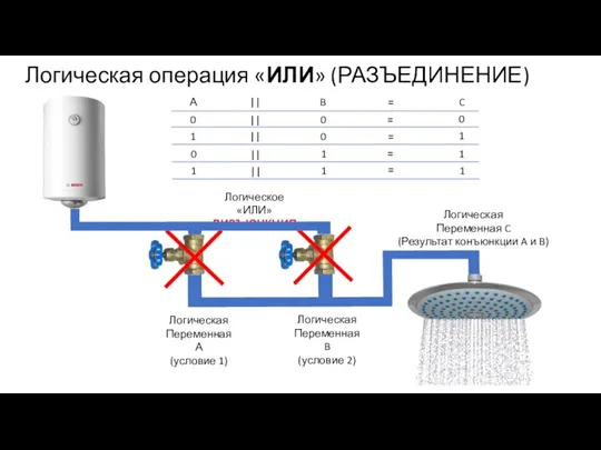 Логическая операция «ИЛИ» (РАЗЪЕДИНЕНИЕ) Логическая Переменная А (условие 1) Логическая Переменная C