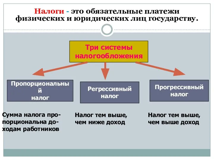 Налоги - это обязательные платежи физических и юридических лиц государству. Три системы