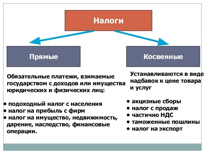 Налоги Прямые Косвенные Обязательные платежи, взимаемые государством с доходов или имущества юридических