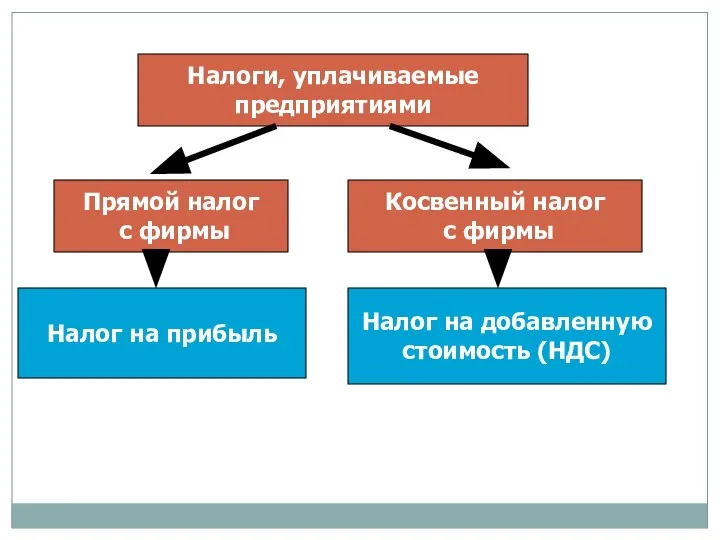 Налоги, уплачиваемые предприятиями Прямой налог с фирмы Косвенный налог с фирмы Налог