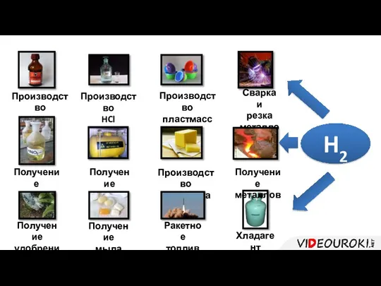 H2 Производство NH3 Получение HNО3 Получение удобрений Производство HCl Получение CH3OH Получение