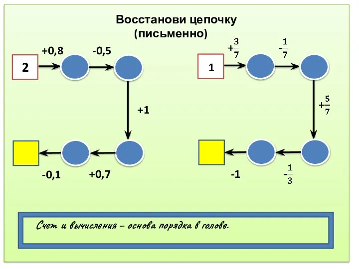 Восстанови цепочку (письменно) 2 +0,8 -0,5 +1 +0,7 -0,1 -1 1 Счет