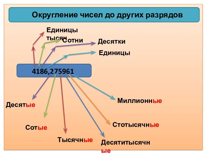 Округление чисел до других разрядов 4186,275961 Единицы тысяч Сотни Десятки Единицы Десятые