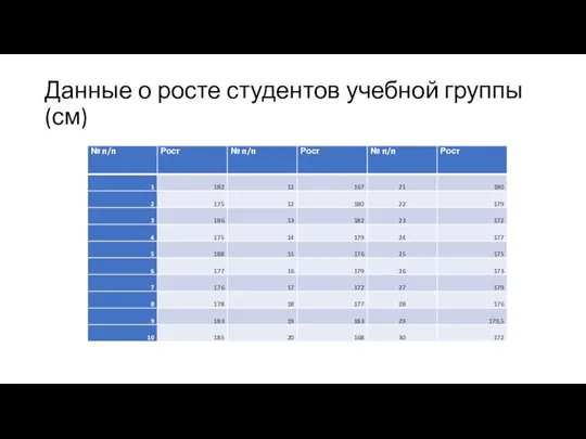 Данные о росте студентов учебной группы (см)