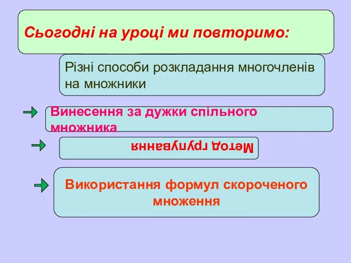 Сьогодні на уроці ми повторимо: Різні способи розкладання многочленів на множники Винесення