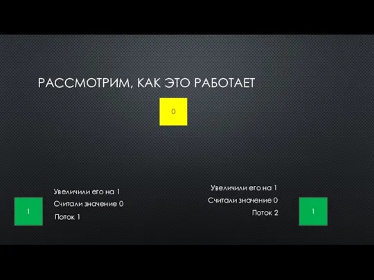 РАССМОТРИМ, КАК ЭТО РАБОТАЕТ 0 Поток 1 Поток 2 1 1 Считали