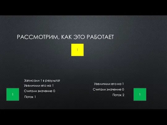 РАССМОТРИМ, КАК ЭТО РАБОТАЕТ 1 Поток 1 Поток 2 1 1 Считали