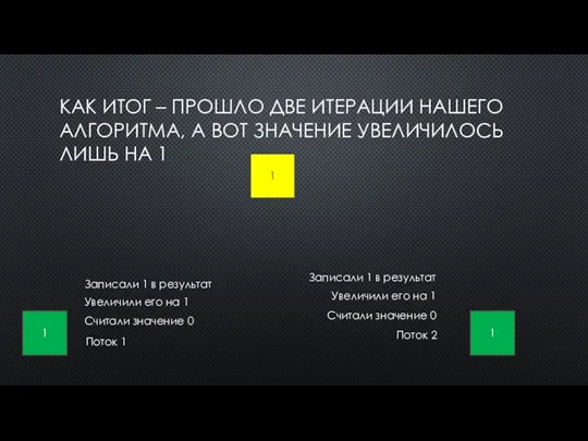 КАК ИТОГ – ПРОШЛО ДВЕ ИТЕРАЦИИ НАШЕГО АЛГОРИТМА, А ВОТ ЗНАЧЕНИЕ УВЕЛИЧИЛОСЬ