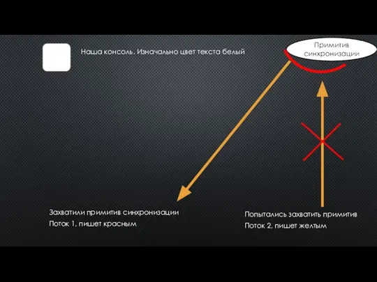 Наша консоль. Изначально цвет текста белый Поток 1, пишет красным Захватили примитив