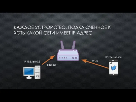 КАЖДОЕ УСТРОЙСТВО, ПОДКЛЮЧЕННОЕ К ХОТЬ КАКОЙ СЕТИ ИМЕЕТ IP АДРЕС IP 192.168.0.2 IP 192.168.0.3 Wi-Fi Ethernet