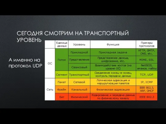 СЕГОДНЯ СМОТРИМ НА ТРАНСПОРТНЫЙ УРОВЕНЬ А именно на протокол UDP