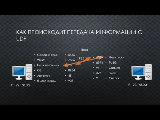 КАК ПРОИСХОДИТ ПЕРЕДАЧА ИНФОРМАЦИИ С UDP Google chrome WoW Наша программа OS