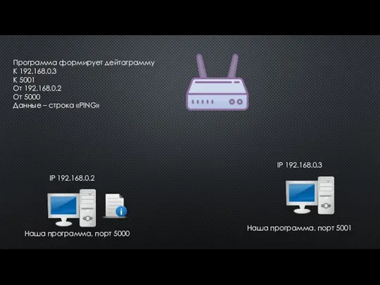 IP 192.168.0.2 IP 192.168.0.3 Наша программа, порт 5000 Наша программа, порт 5001