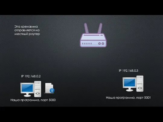 IP 192.168.0.2 IP 192.168.0.3 Наша программа, порт 5000 Наша программа, порт 5001